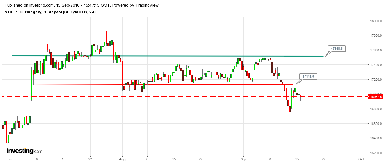 mol részvény elemzés
