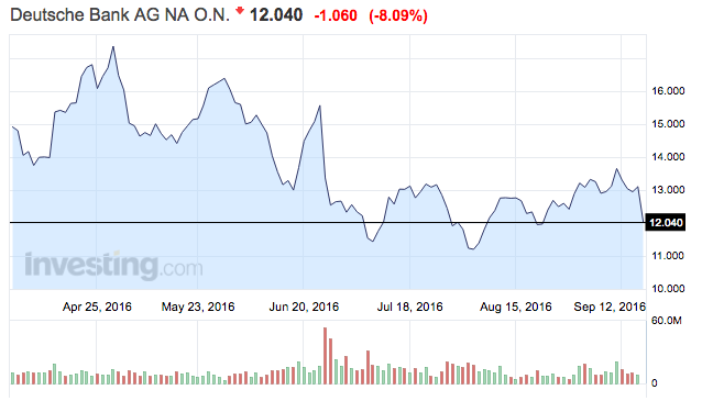 Deutsche bank share price