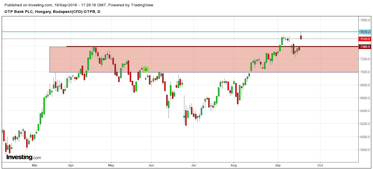 OTP részvény elemzés