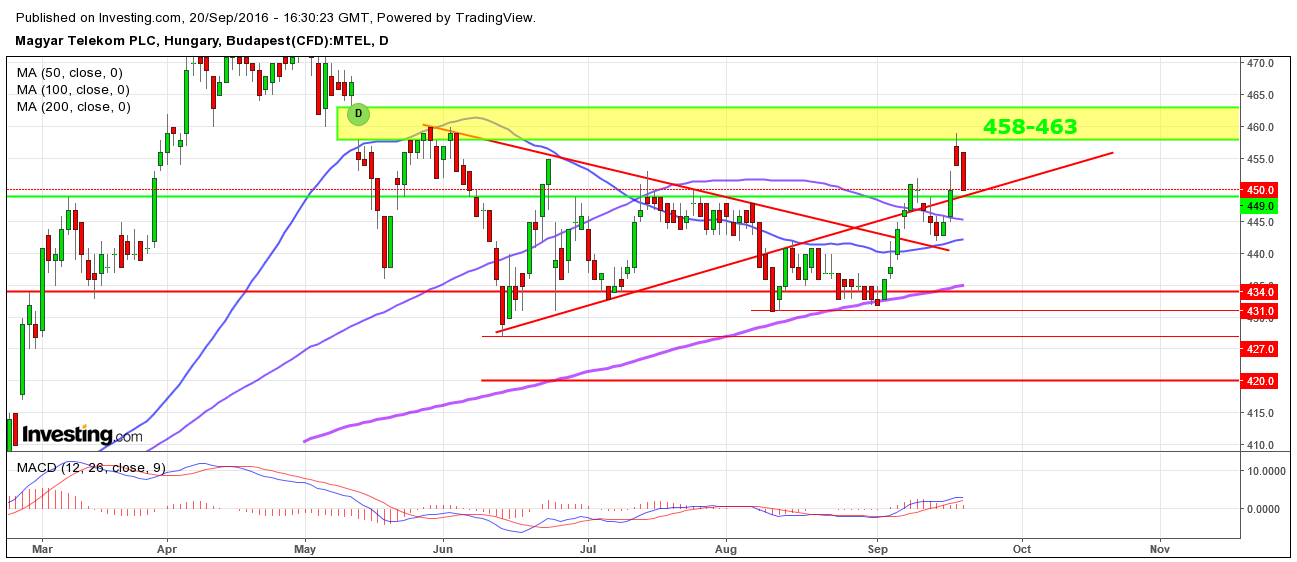MTelekom részvény elemzés