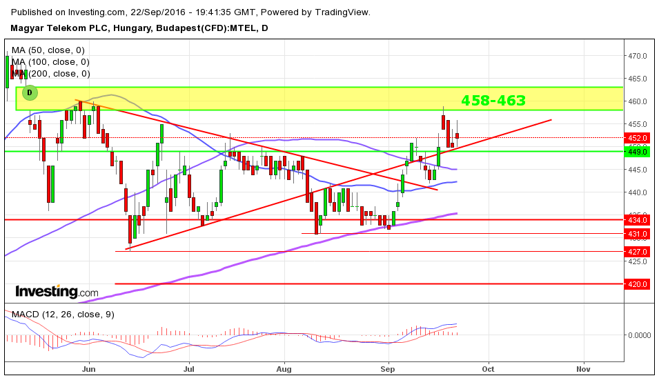MTelekom részvény elemzés