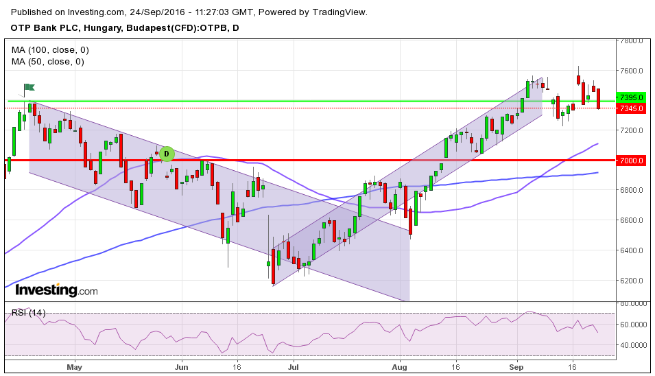 OTP részvény adás vétel