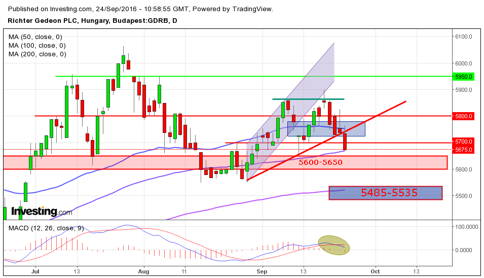 Richter részvény tőzsdei elemzés