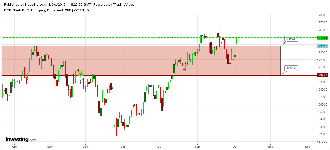 OTP részvény elemzés