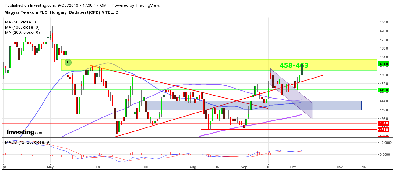 magyar telekom részvény vétel