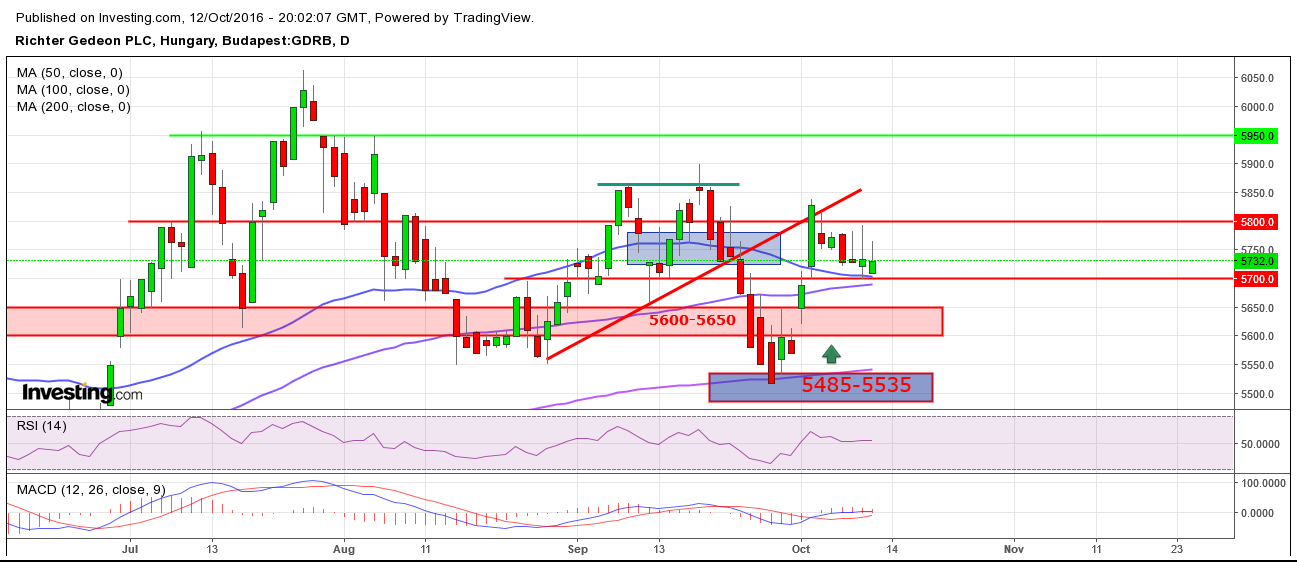 Richter részvény árfolyam elemzés