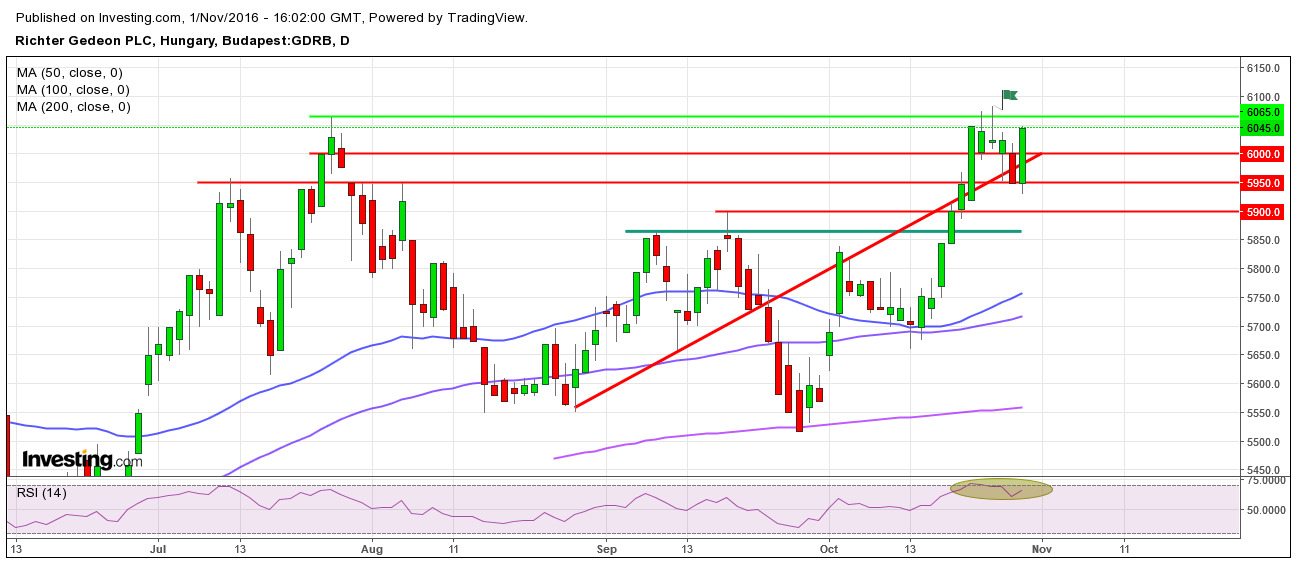 Richter részvény tőzsdei elemzés