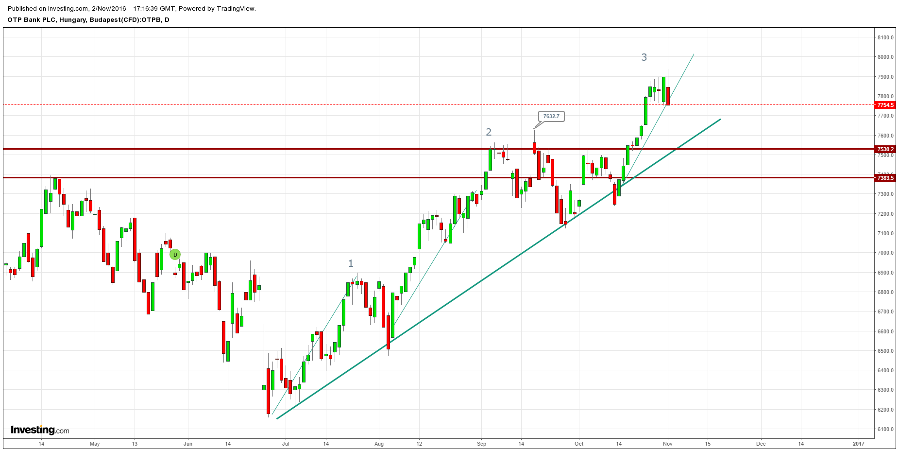 OTP részvény árfolyam