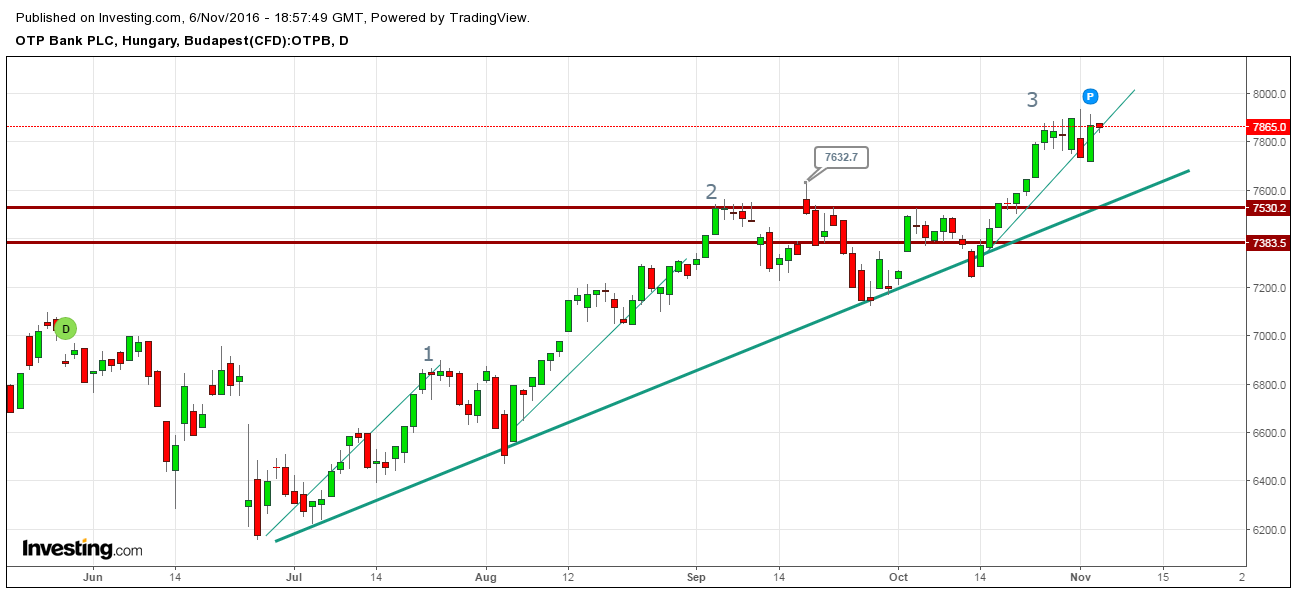 OTP részvény elemzés