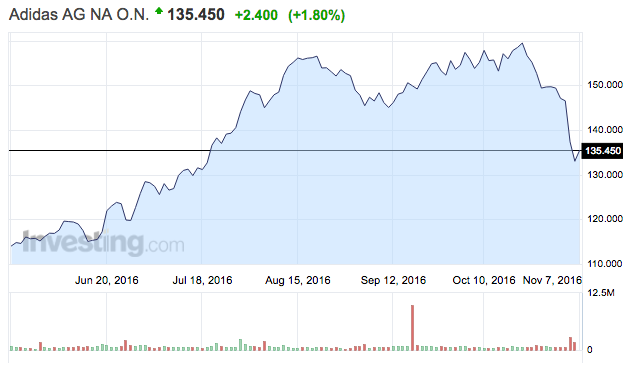 adidas részvény tőzsdei árfolyam