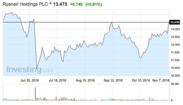 Ryanair tőzsdei árfolyama share price