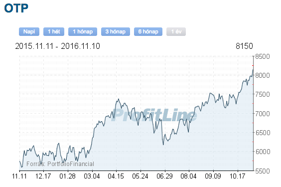 OTP részvény adás vétel
