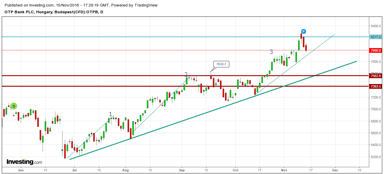OTP részvény elemzés