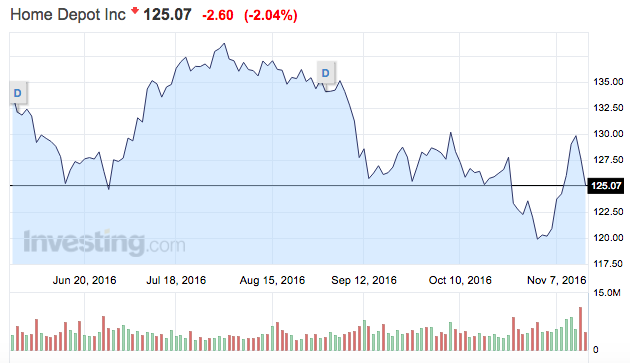 home depot részvény tőzsdei árfolyama grafikon