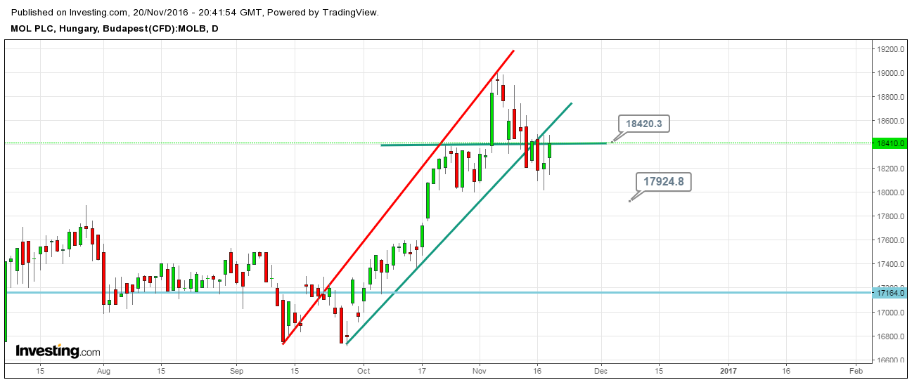 MOL részvény elemzés