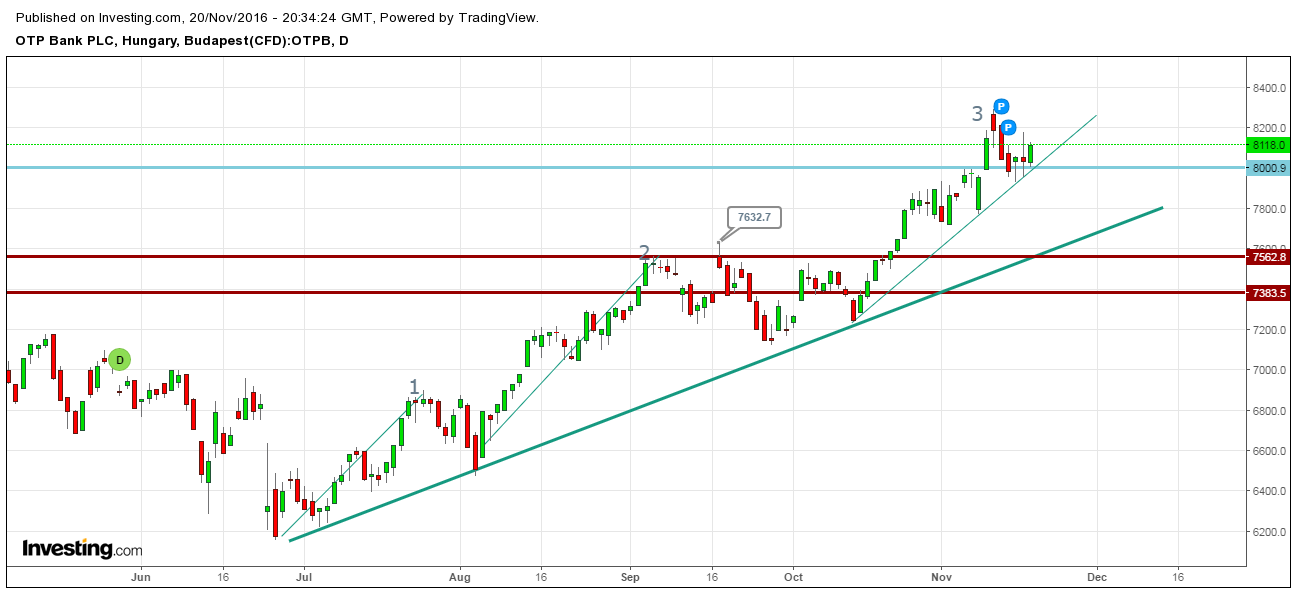 OTP részvény elemzés