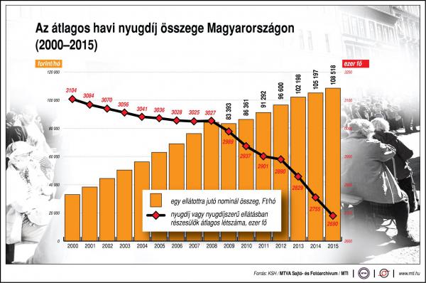 Mennyi nyugdíjt kapnak átlagosan a magyarok?