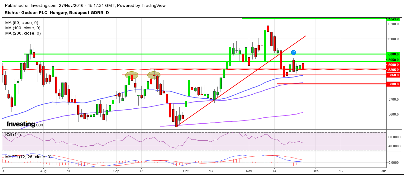 Richter részvény árfolyam elemzés