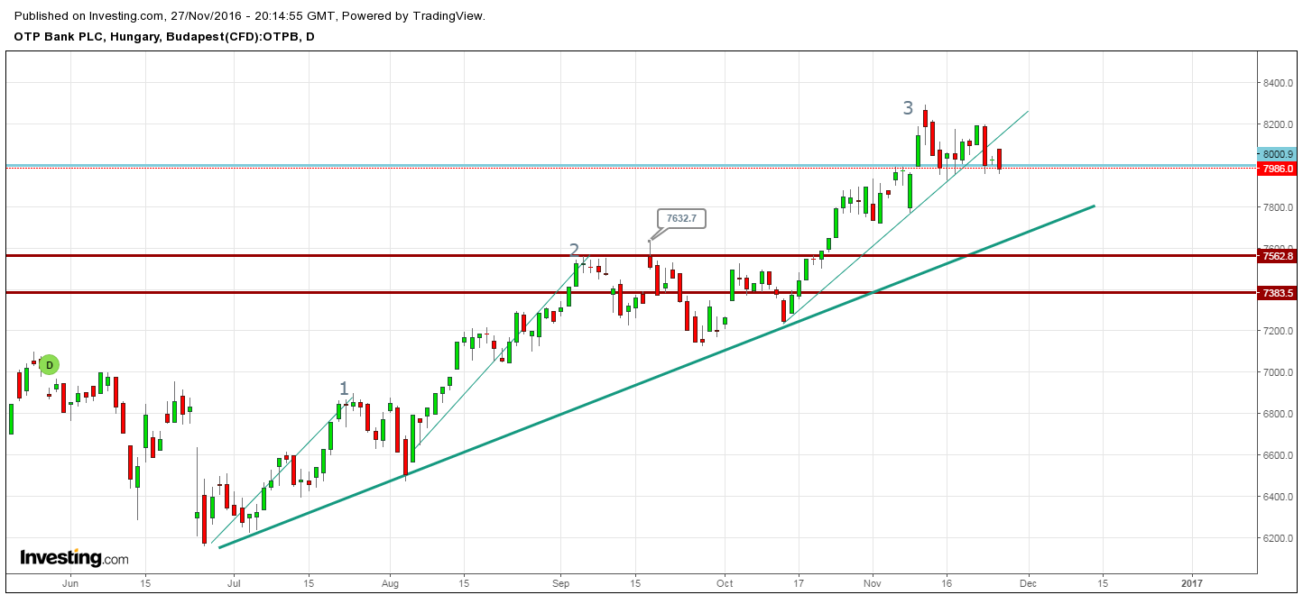OTP részvény elemzés