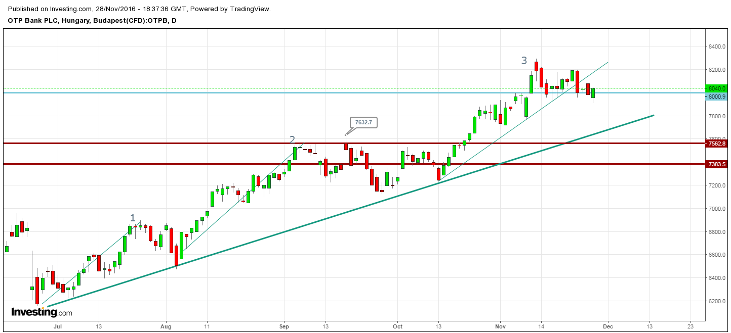 OTP részvény elemzés