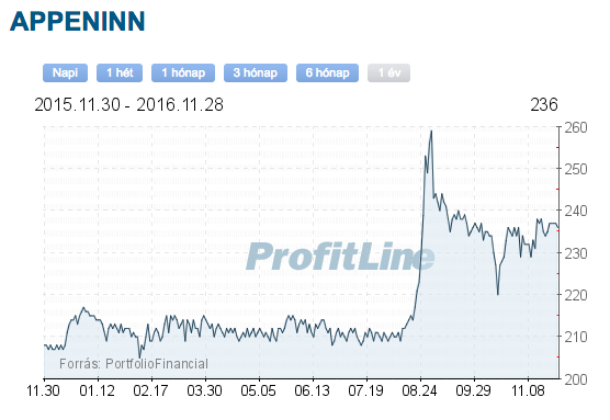 appeninn részvény