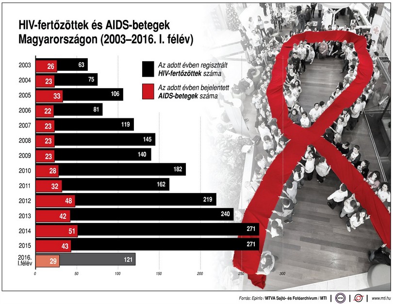 Magyar HIV-, és AIDS jelenlét - Ábra