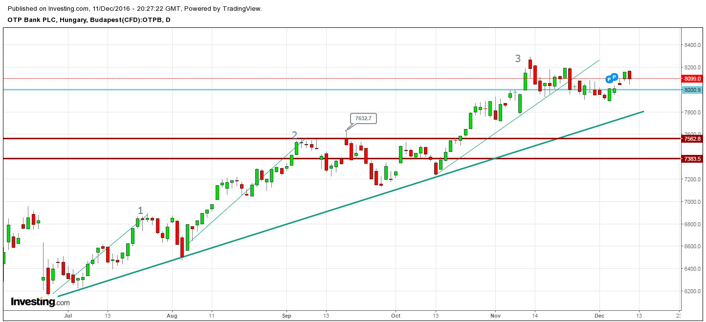 OTP részvény tőzsde