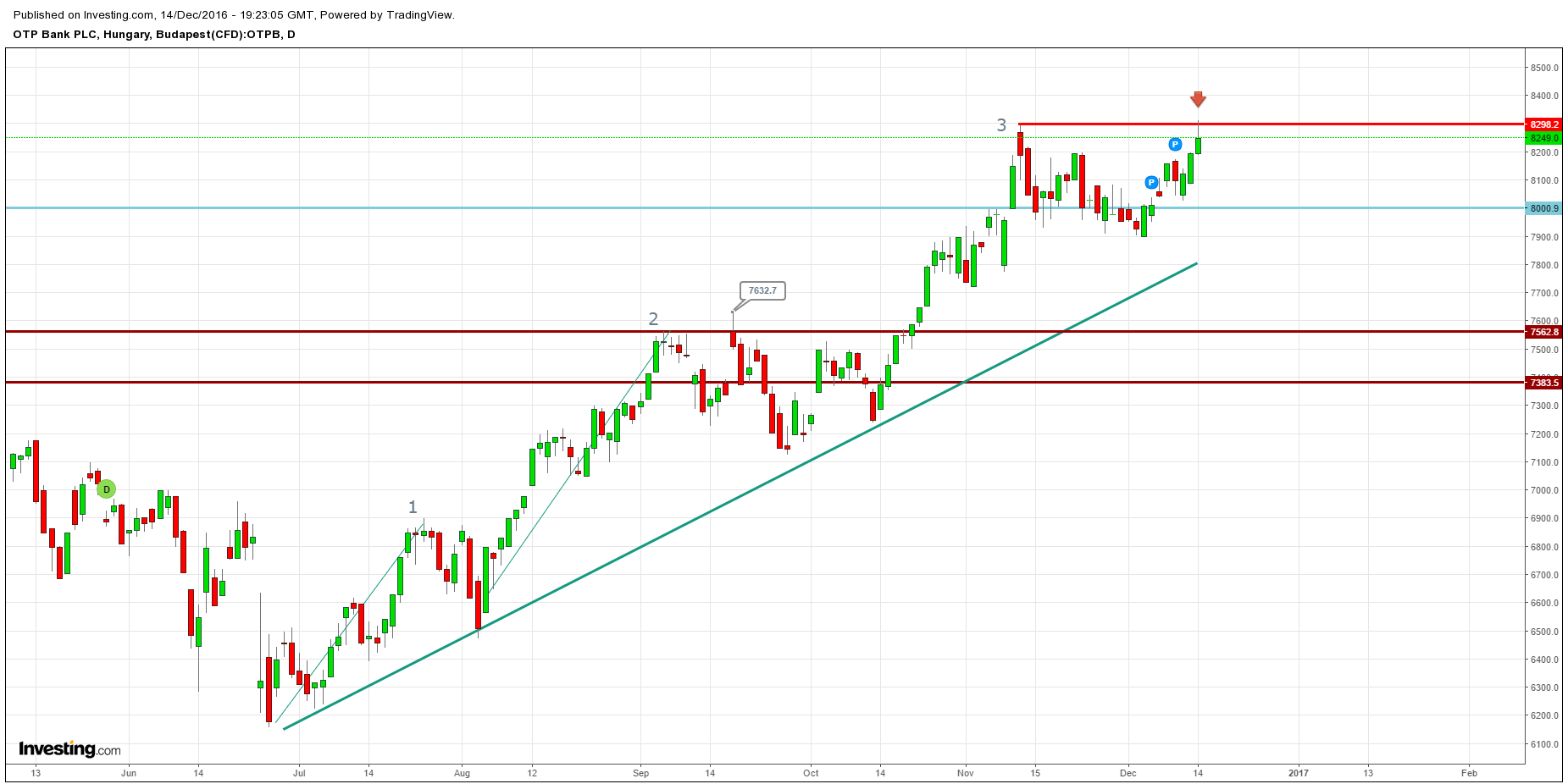 OTP részvény elemzés