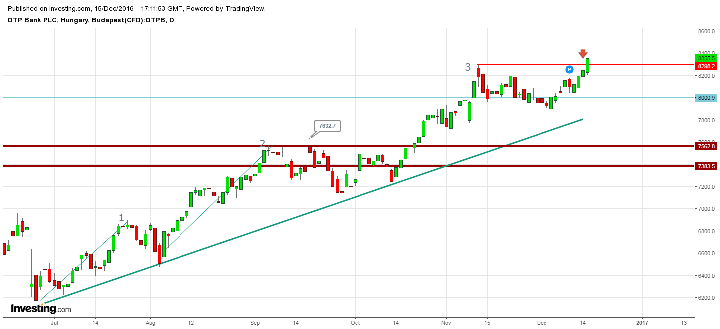 OTP részvény elemzés