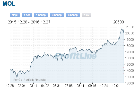 mol részvény vásárlása