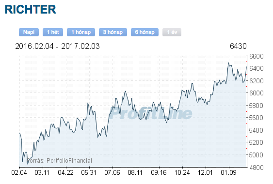 richter részvény