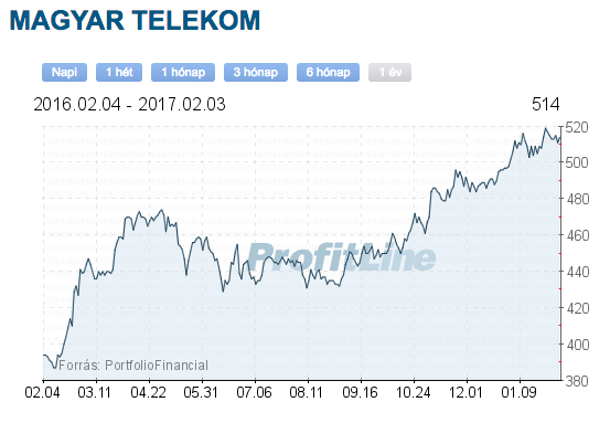 magyar telekom részvény vásárlás