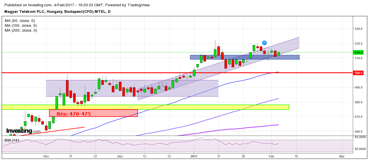 Magyar Telekom részvény elemzés