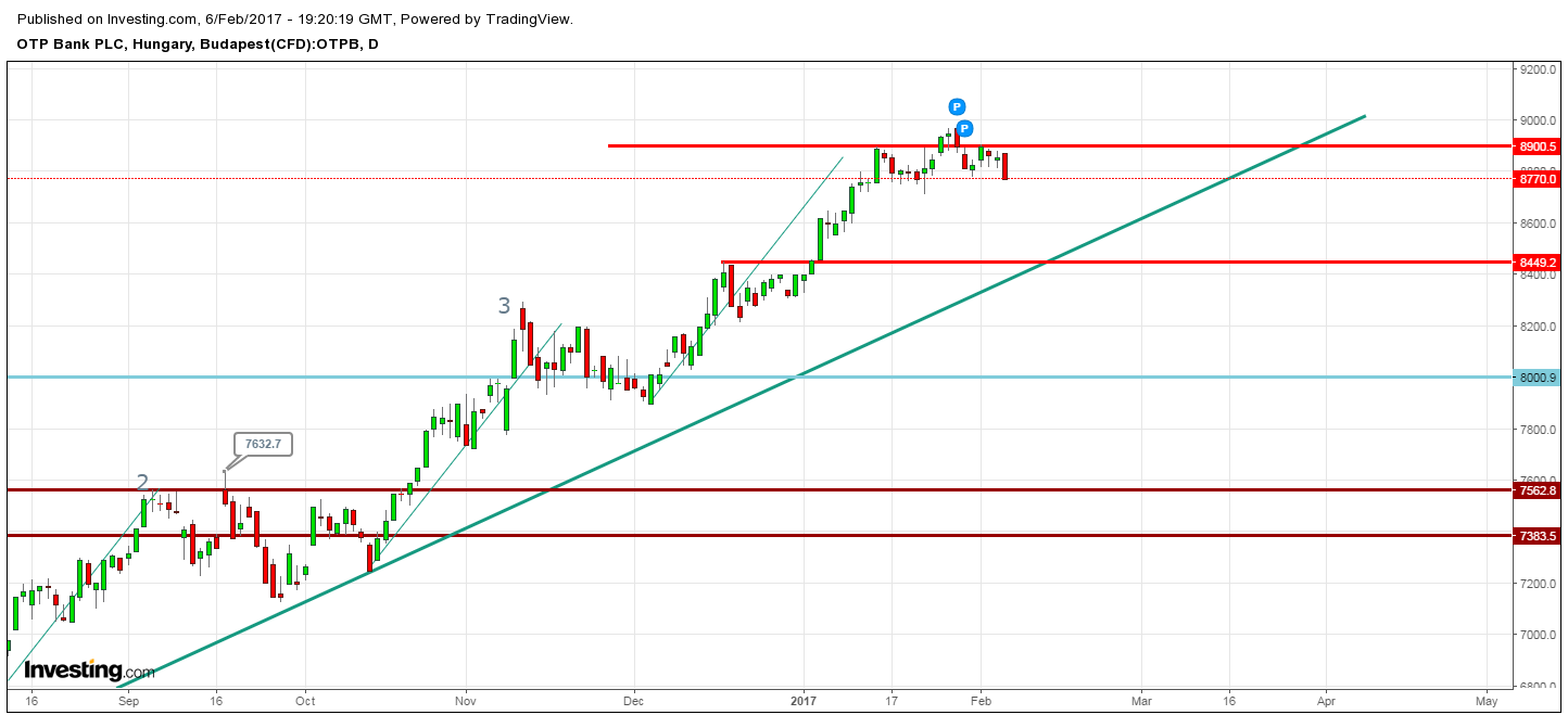 OTP részvény elemzés otp részvény elemzés