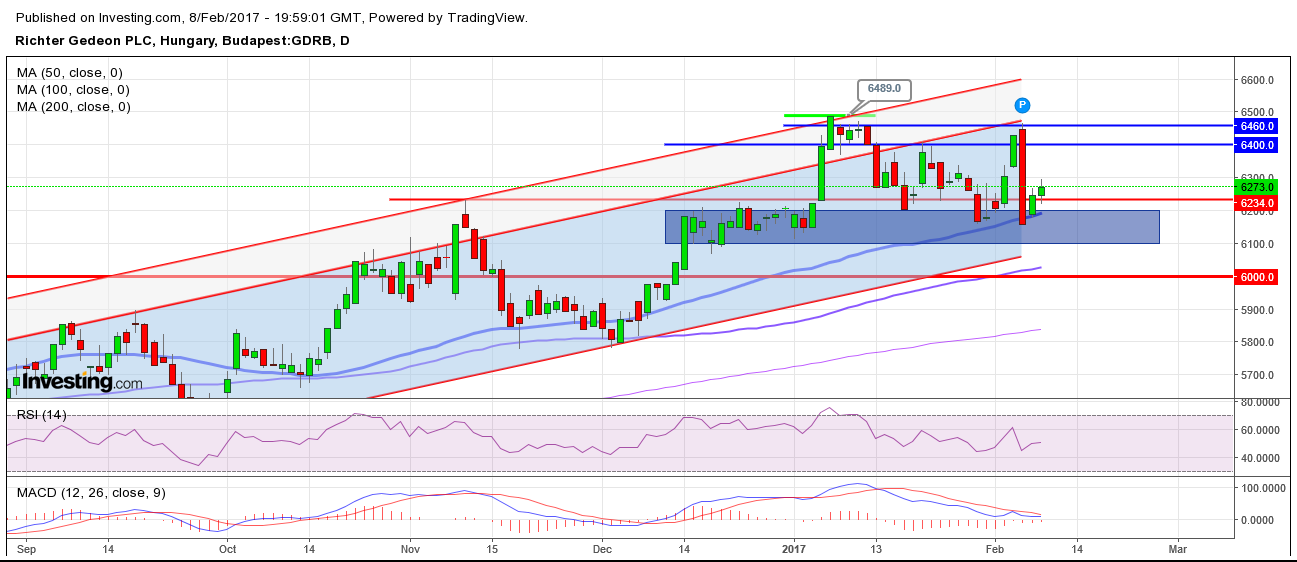 richter részvény árfolyam