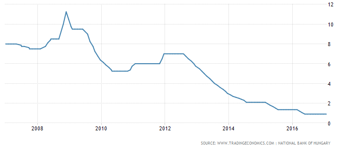 jegybanki alapkamat alakulása magyarországon jegybanki alapkamat alakulása magyarországon