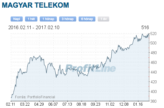 Magyar Telekom részvény elemzés