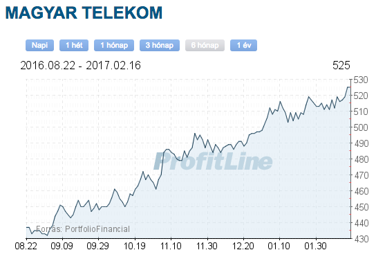 magyar telekom részvény vásárlás