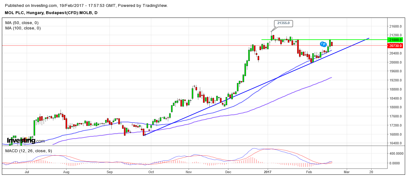 mol részvény vétel eladás