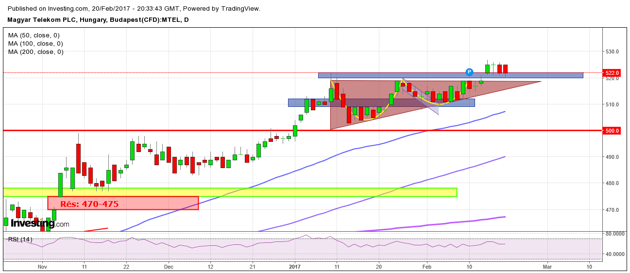 Magyar Telekom részvény elemzés