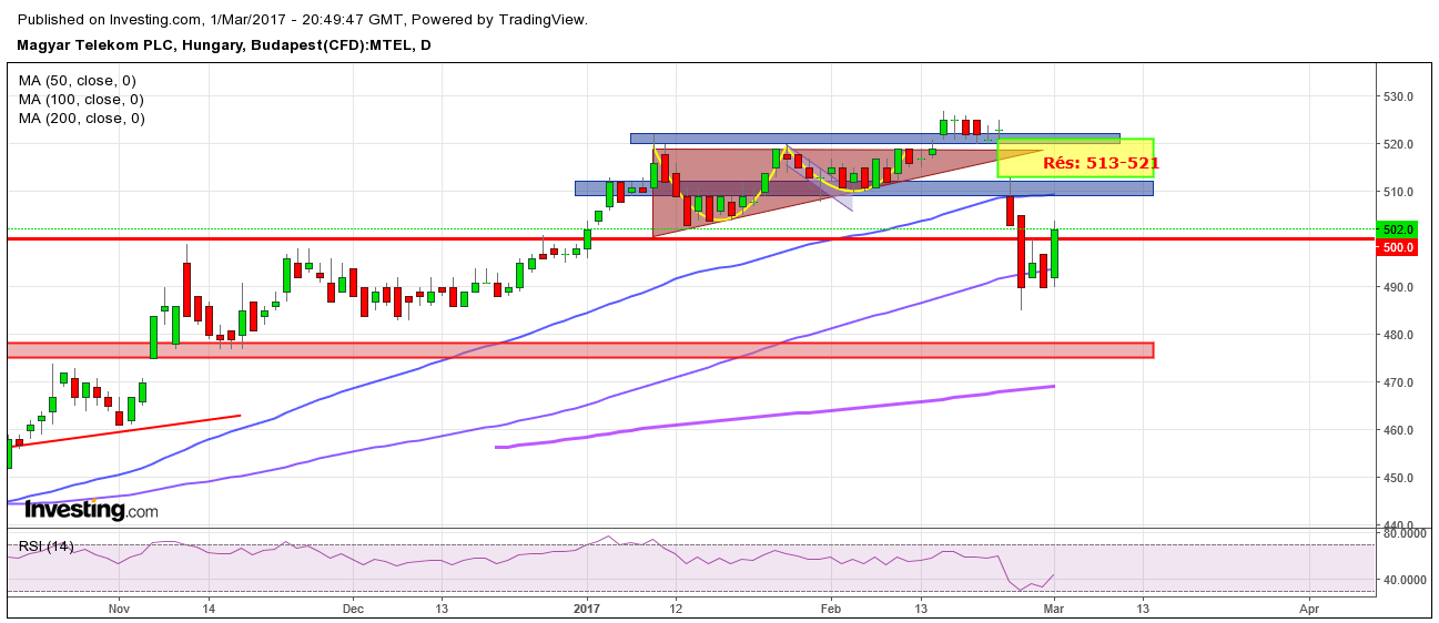 Magyar Telekom részvény elemzés