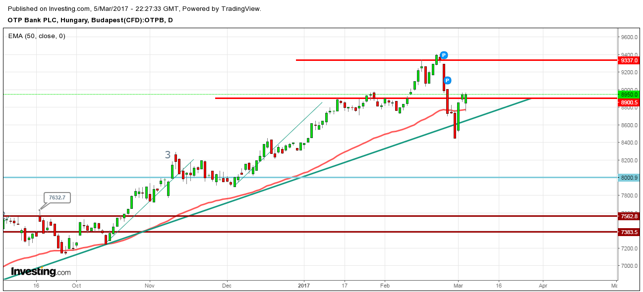 otp részvény elemzés