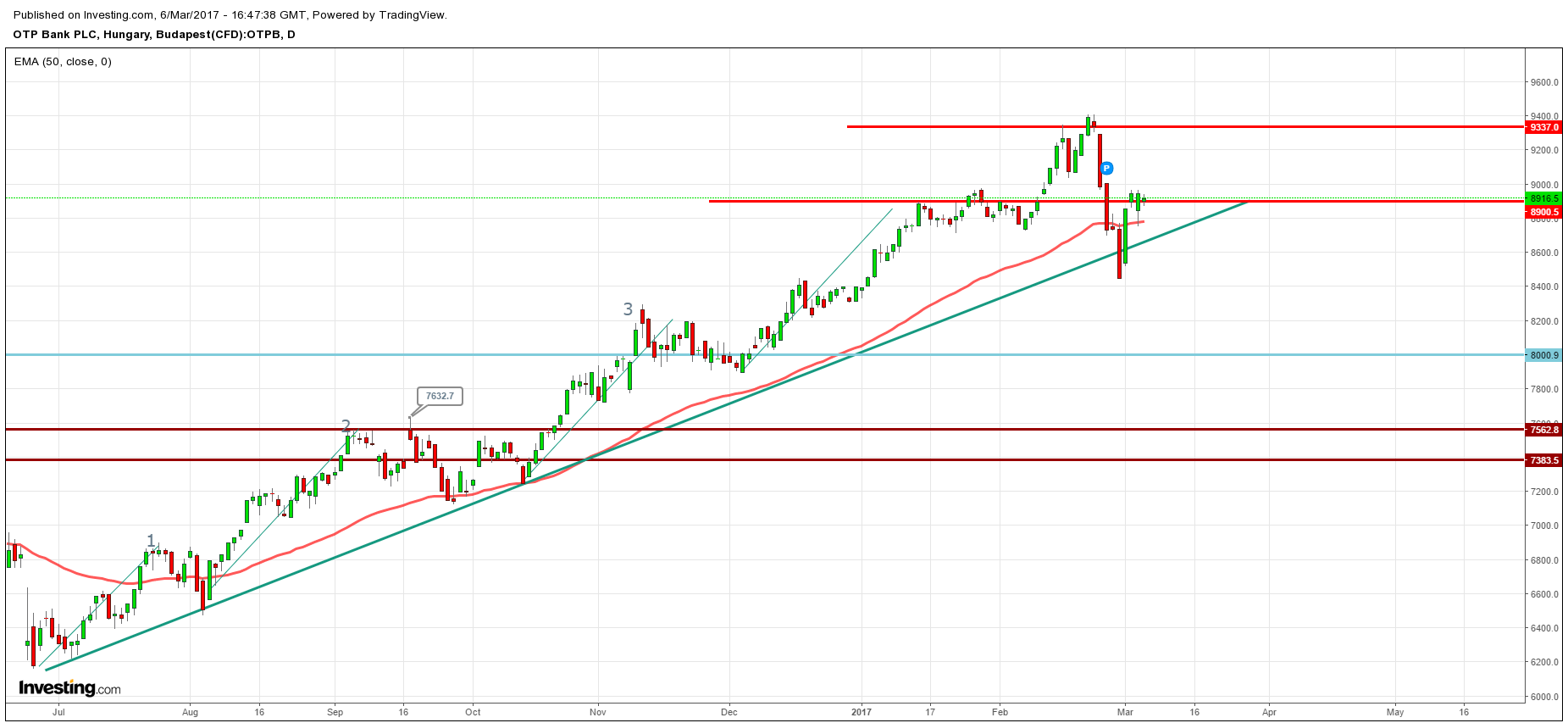 otp részvény elemzés