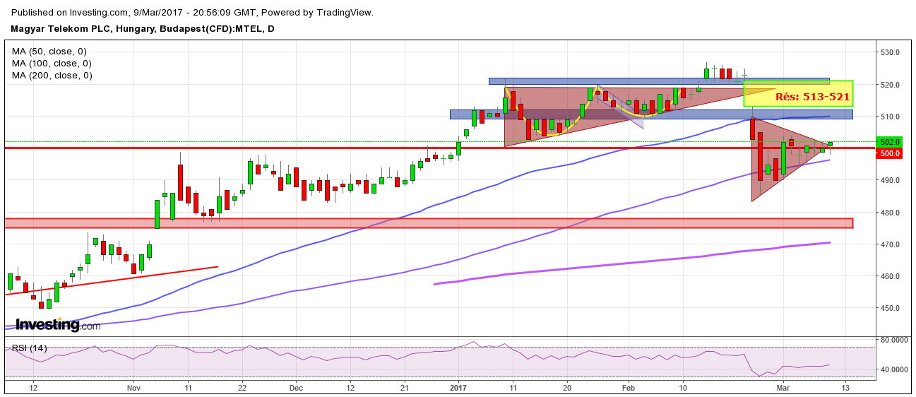 Magyar Telekom részvény elemzés