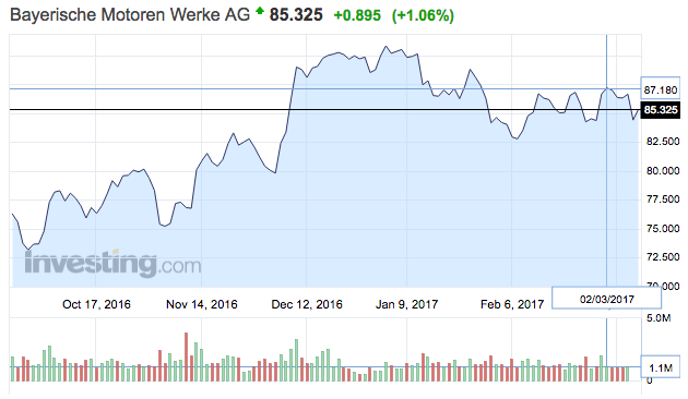 BMW tőzsdei részvény árfolyam
