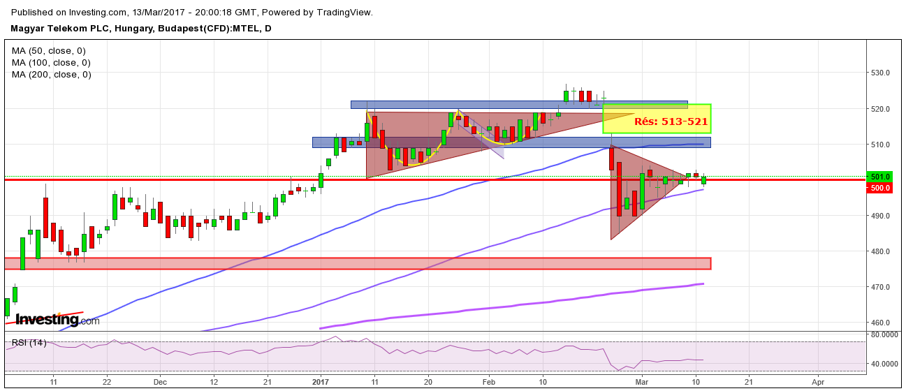 Magyar Telekom részvény elemzés