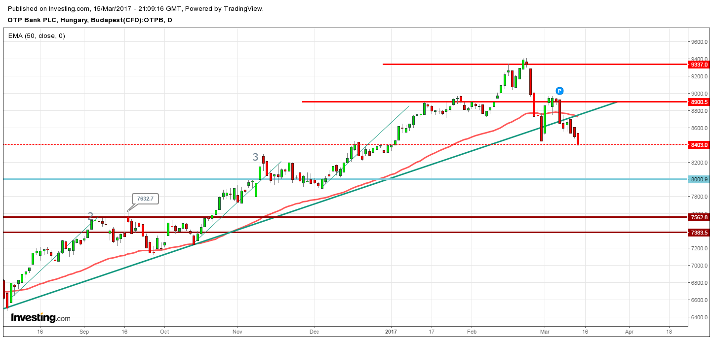 otp részvény elemzés