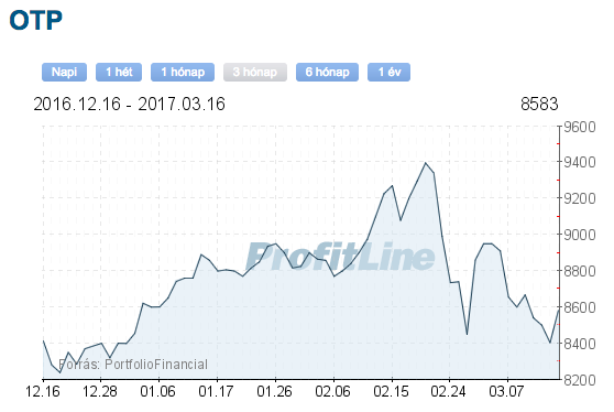 OTP részvény tőzsdei árfolyam