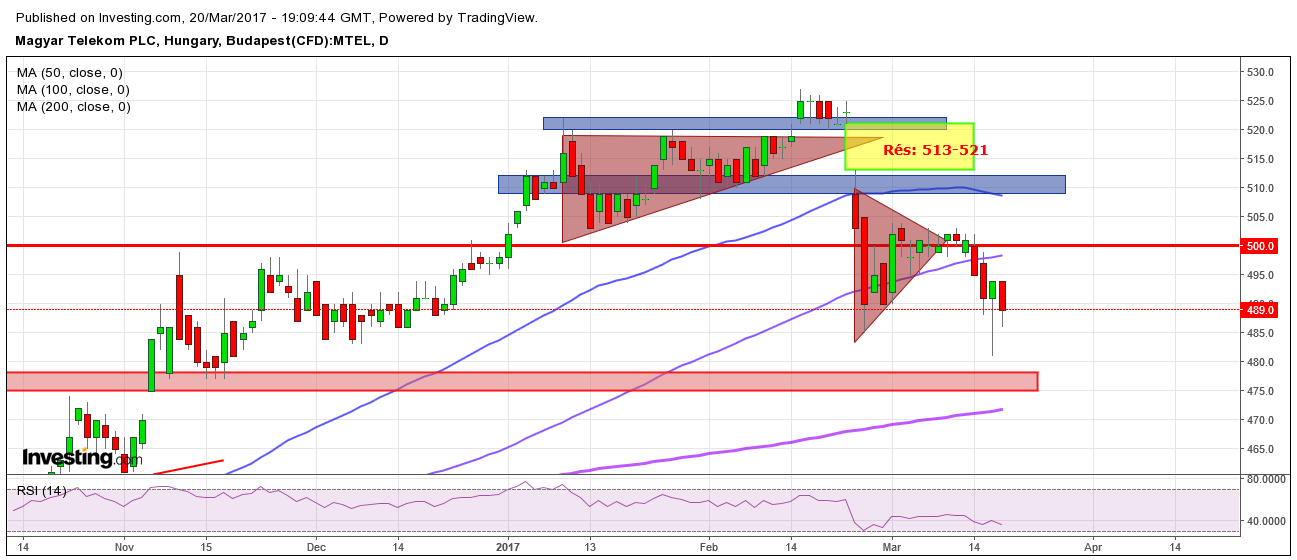 Magyar Telekom részvény elemzés