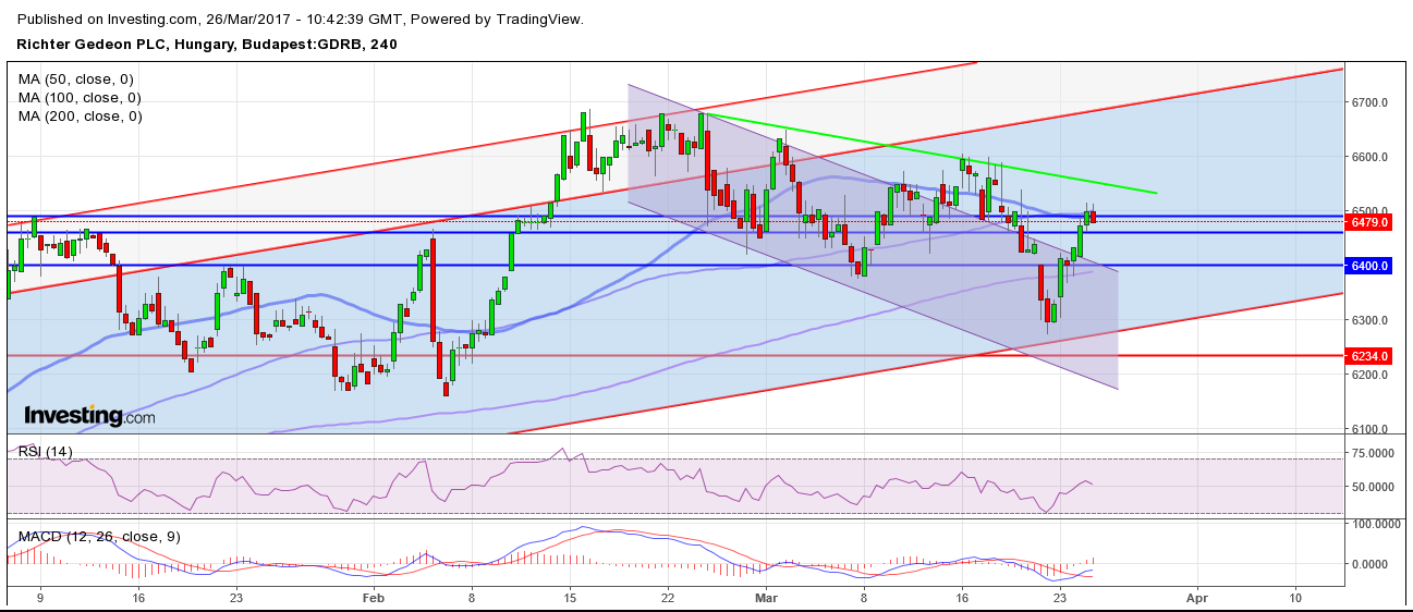richter részvény árfolyam